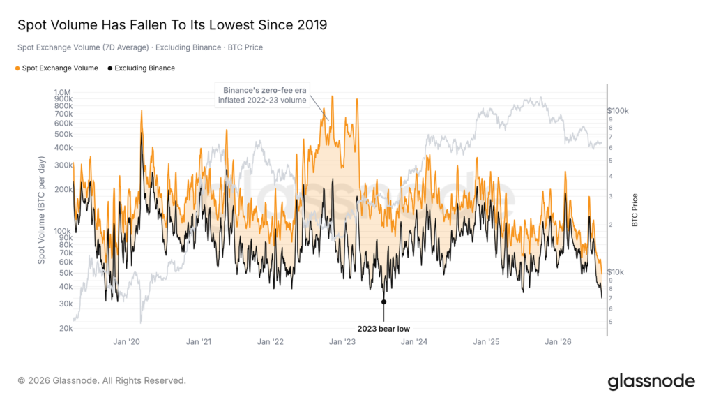 Gráfico de Glassnode que muestra cómo el volumen alcanzó su punto más bajo desde 2019.