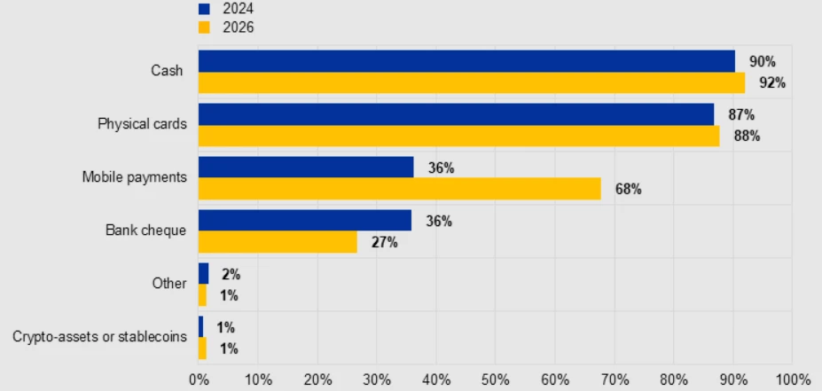 Gráfico del Banco Central Europeo que compara la aceptación de métodos de pago en comercios de la zona euro