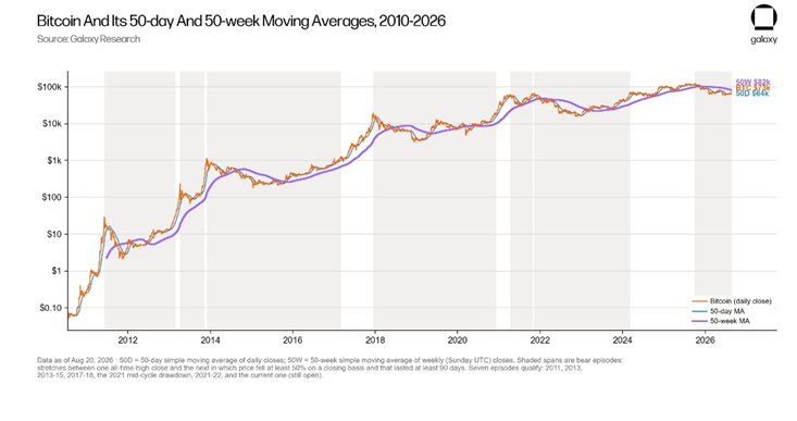 Gráfico de Galaxy que muestra los cambios de BTC entre 50 días a 50 semanas.