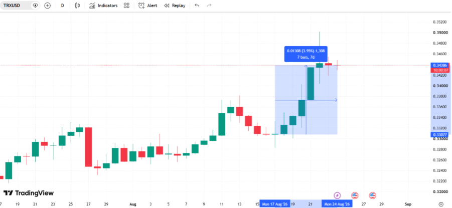 gráfica de precio de TRX en dólares