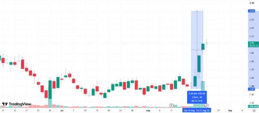 gráfica del precio de TRON en Nasdaq