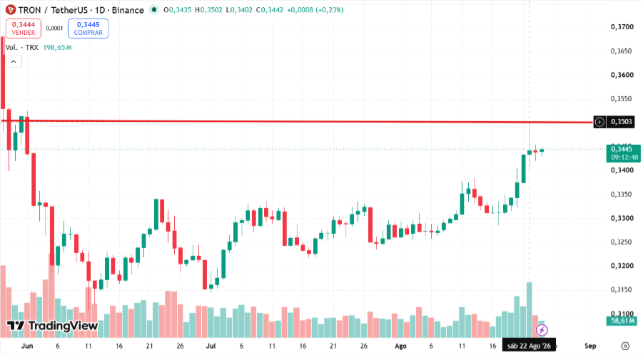 gráfico de precio que muestra a TRX sobre los 0,34 dólares.