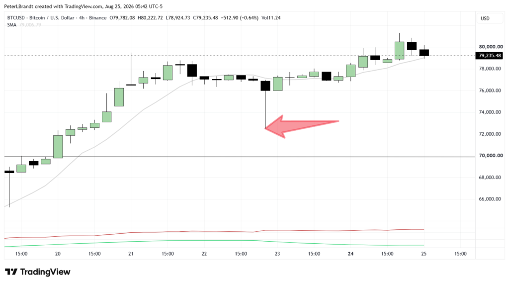 Gráfico de TradingView muestra la cotización de Bitcoin en Binance entre el 19 y el 25 de agosto