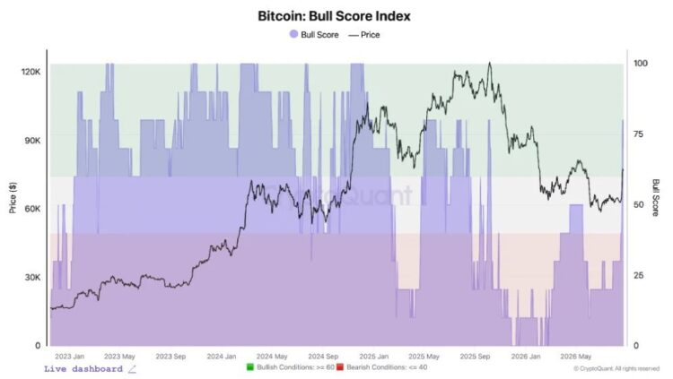 Gráfico del bull score de bitcoin