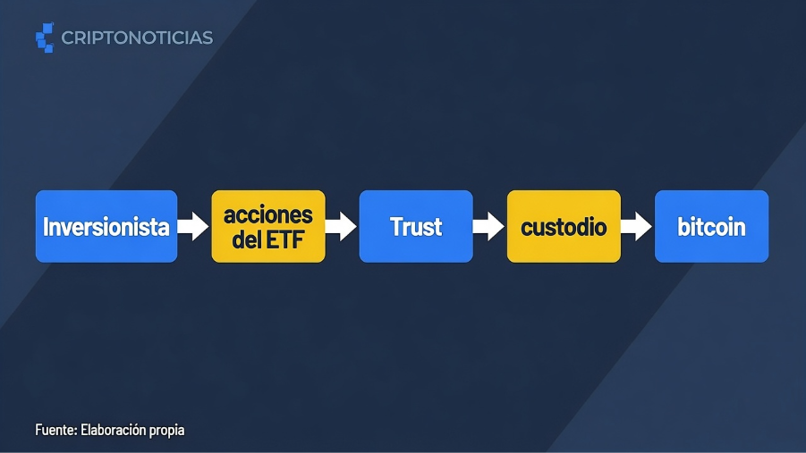 Gráfico que muestra los intermediarios en los ETF.