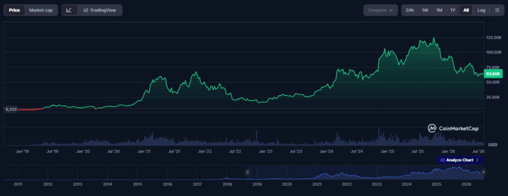 Gráfico de curva que muestra el precio de bitcoin desde 2019 a la fecha.