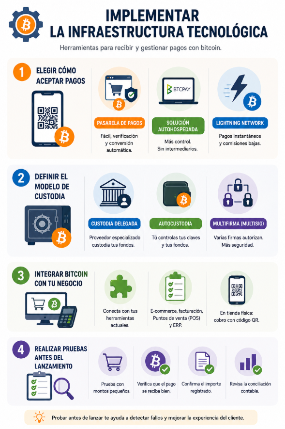 Infografía sobre cómo implementar infraestructura tecnológica.