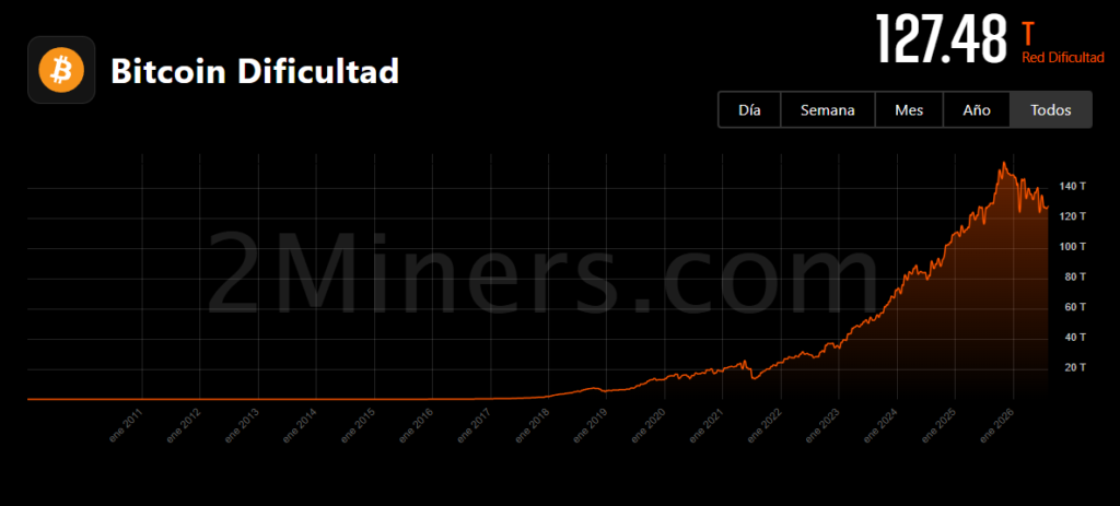 Tasa de dificultad de minería de Bitcoin en toda su historia.