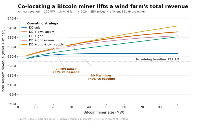 Gráfico del estudio que muestra cómo un minero puede elevar hasta un 32% los ingresos de un parque eólico.