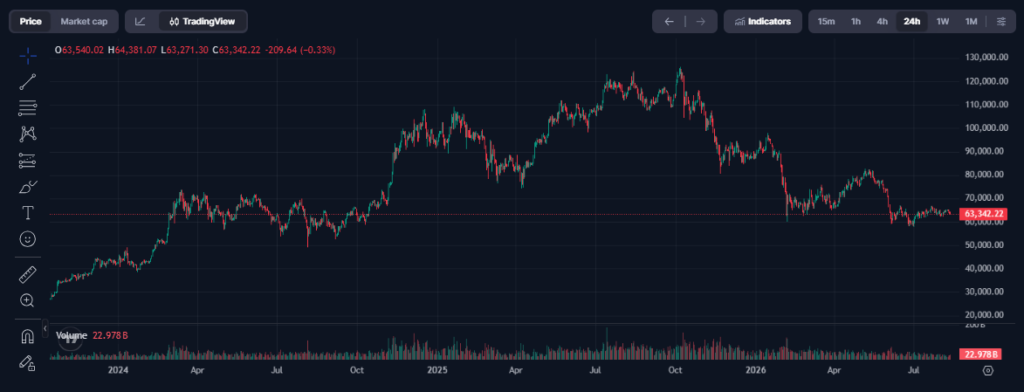gráfico de curva que muestra el precio de BTC desde 2024 a 2026.