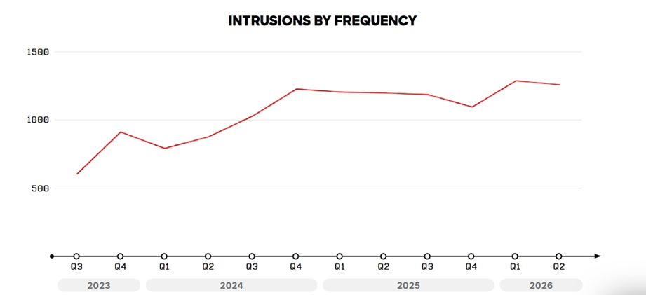 Gráfico de CrowdStrike con el incremento de las intrusiones.