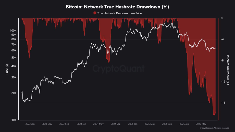 Gráfico de CryptoQuant con datos sobre el hashrate de Bitcoin,