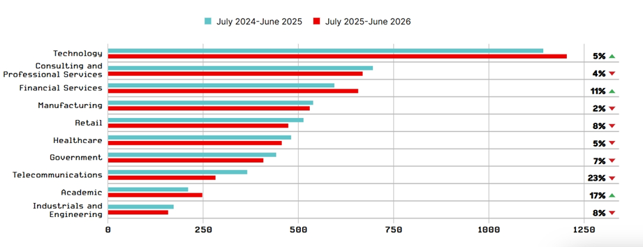 Gráfico de CrowdStrike que muestra los sectores que han experimentado más ataques durante este año.