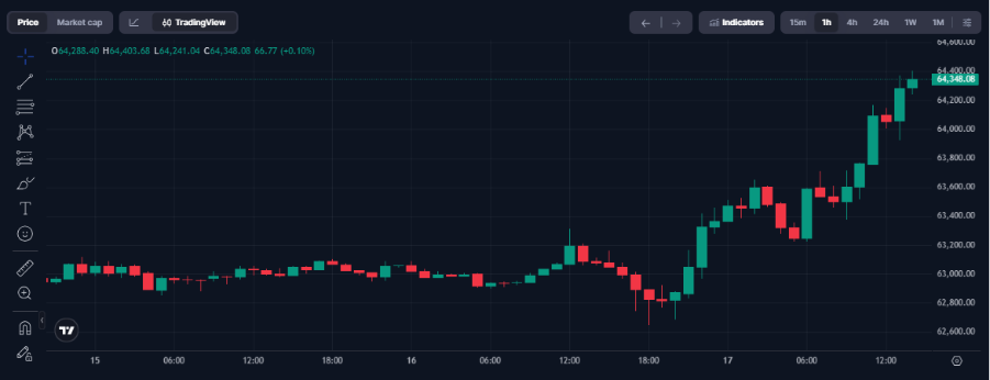 gráfica del precio de bitcoin el 17 de agosto de 2026