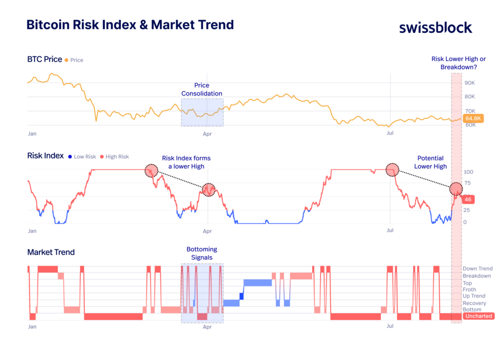 Gráfico del índice de riesgo de Swissblock.
