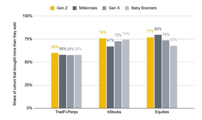 Gráfico que compara el porcentaje de compradores netos por generación