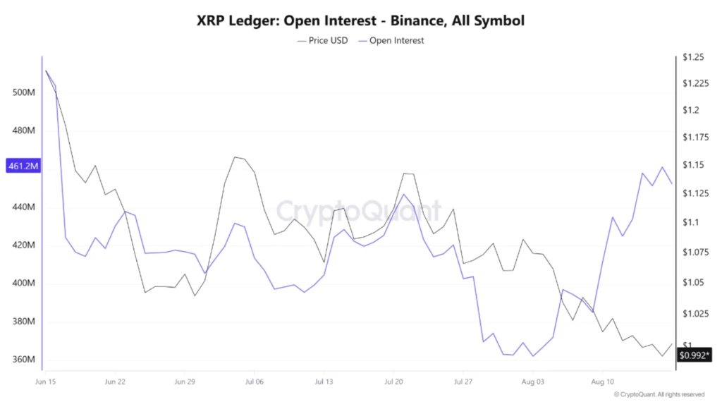 Gráfico del interés abierto de XRP en Binance.