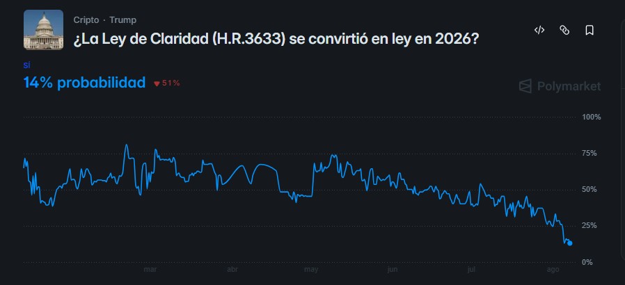 Gráfica de línea azul que representa las probabilidades de que la Ley Clarity se promulgue este año.