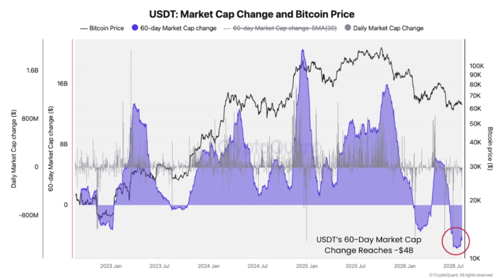 Gráfico presenta una comparativa histórica de la liquidez de Tether USD (USDT) frente al precio de bitcoin (BTC).