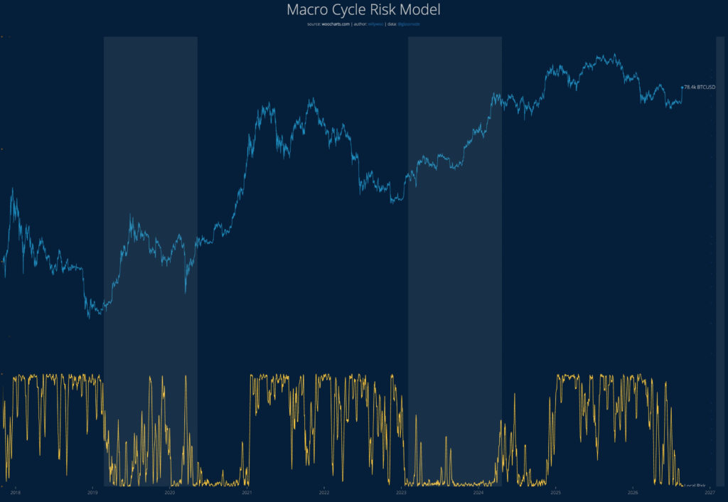 Gráfico actualizado del Macro Crycle Risk Model.