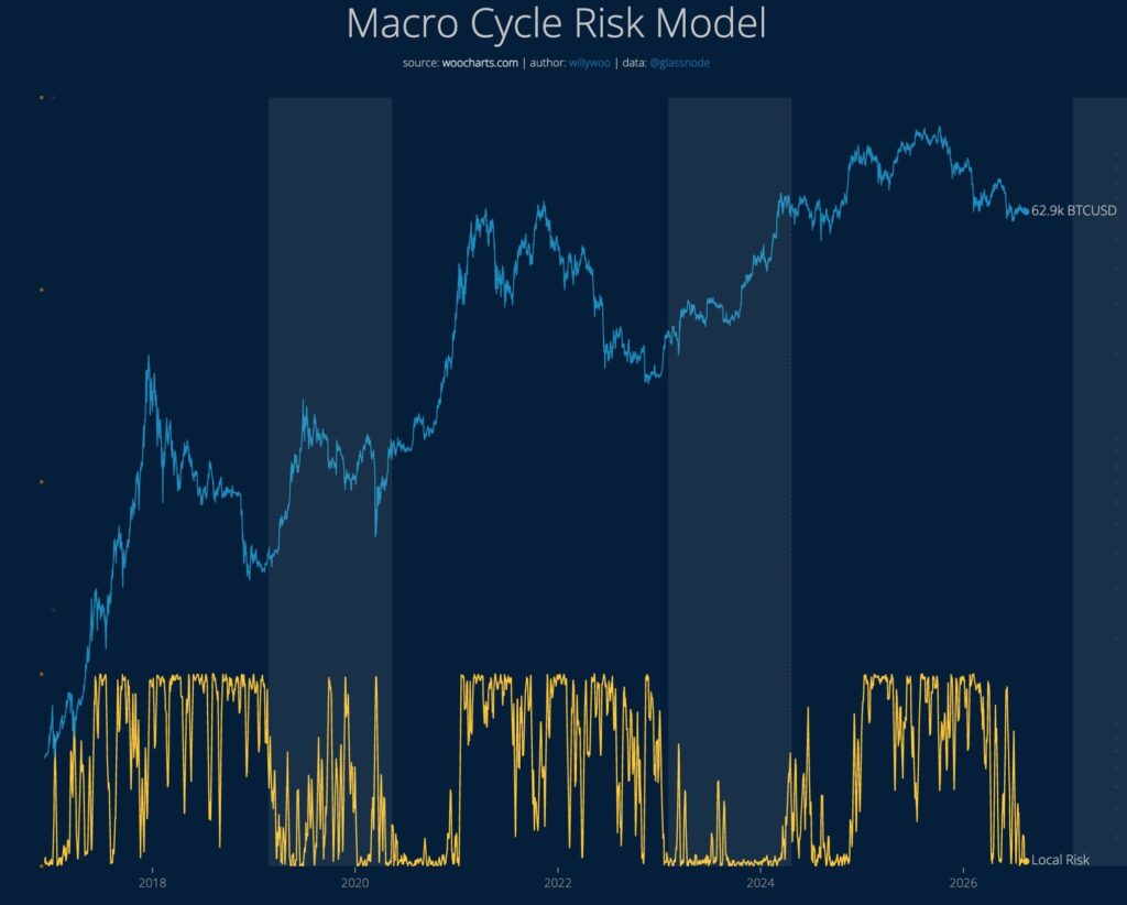 Gráfico del Macro Cycle Risk Model.