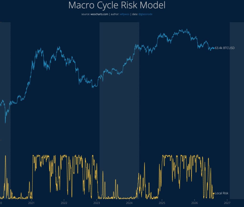 Modelo de riesgo, elaborado por Willy Woo y actualizado al 1 de agosto de 2026.