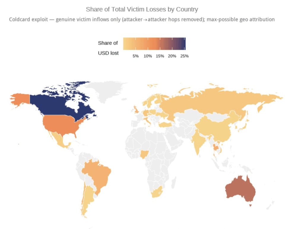 Mapa mundial de calor que ilustra el porcentaje de pérdidas en dólares por país tras el fallo de seguridad en las billeteras Coldcard. Canadá aparece resaltado en azul oscuro indicando la mayor concentración de pérdidas con un 25%, seguido por Australia en rojo y Estados Unidos en naranja. Países de América Latina como México, Brasil, Colombia y Argentina, así como España y naciones de Europa y Asia, muestran tonalidades amarillas y naranjas claras, representando entre el 5% y el 10% de las pérdidas locales.