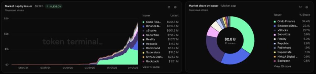 Gráfico que muestra la capitalización de mercado de las redes de RWA.