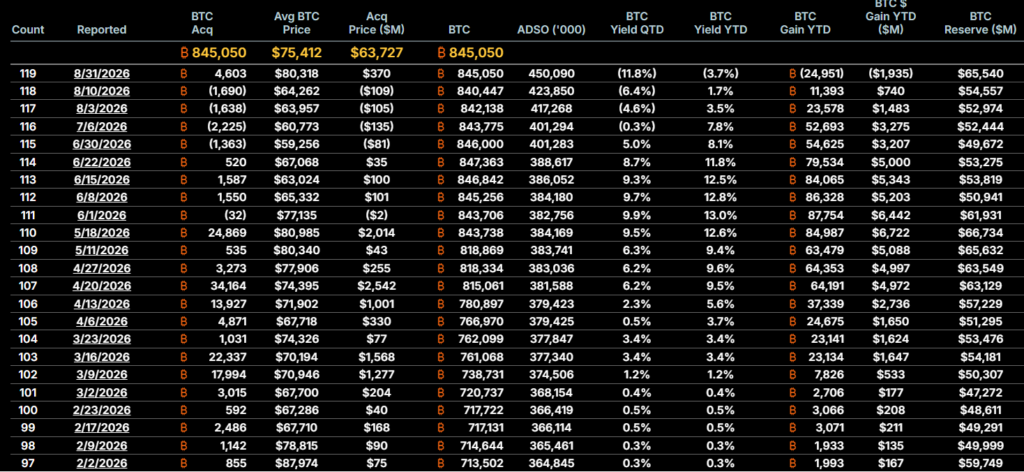 Más recientes movimientos de compra y venta de bitcoin por parte de Strategy.