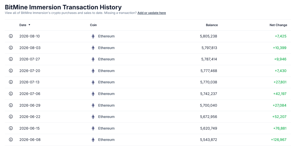 Listado de las más recientes compras de ETH por parte de BitMine.