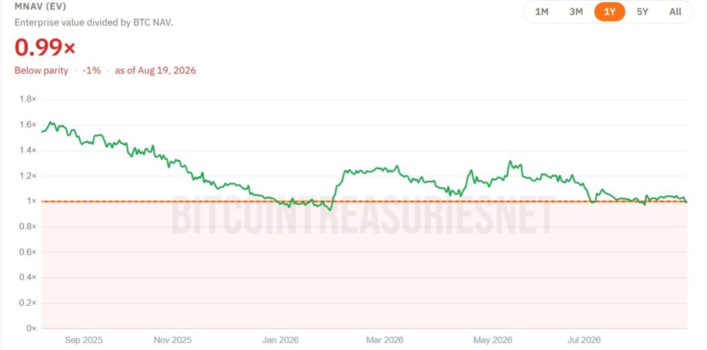 Gráfico de línea verde que representa el mNAV de Strategy.