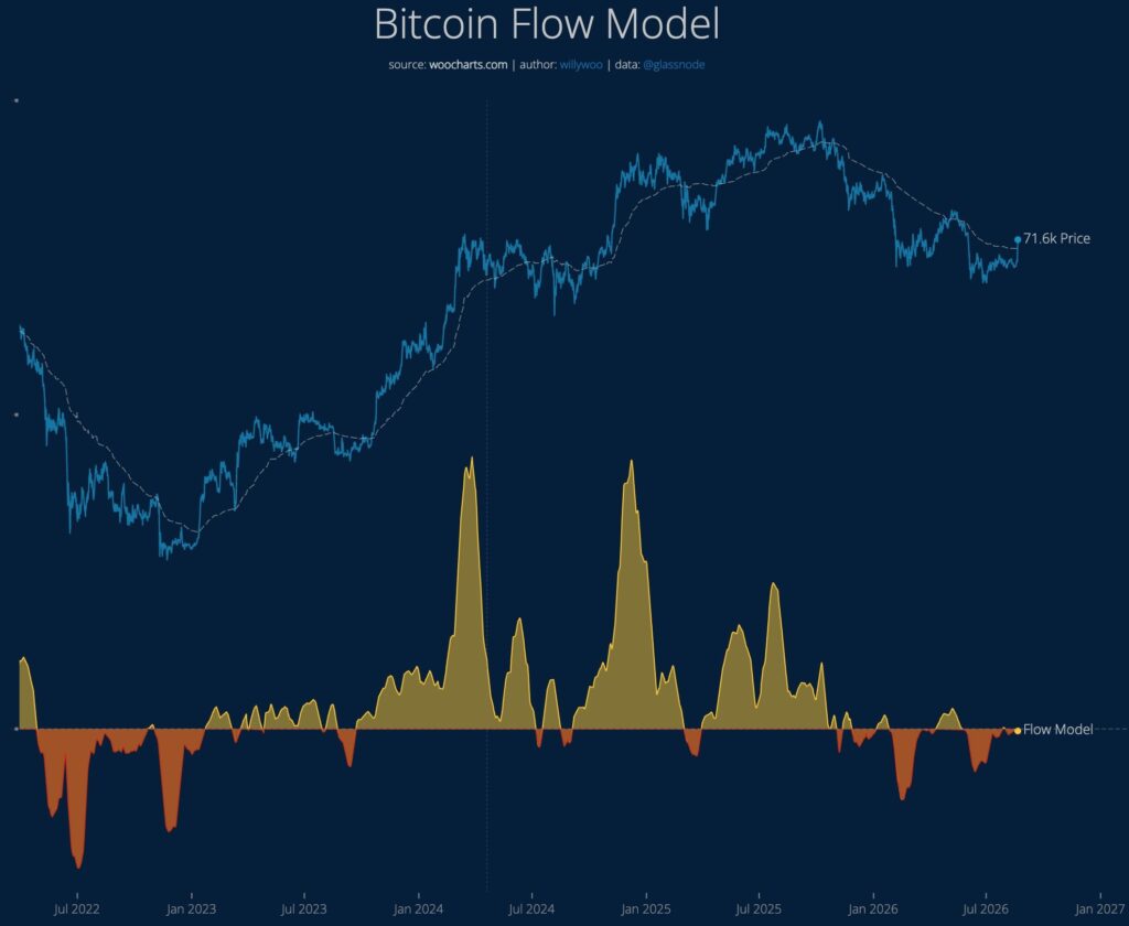 Modelo de flujo de bitcoin, elaborado por Willy Woo.