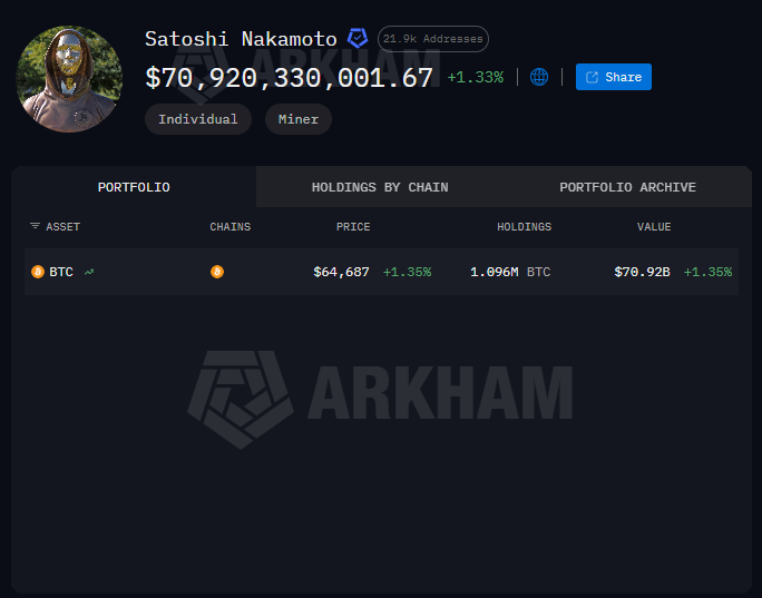 Cantidad de monedas de bitcoin en manos de Satoshi Nakamoto.