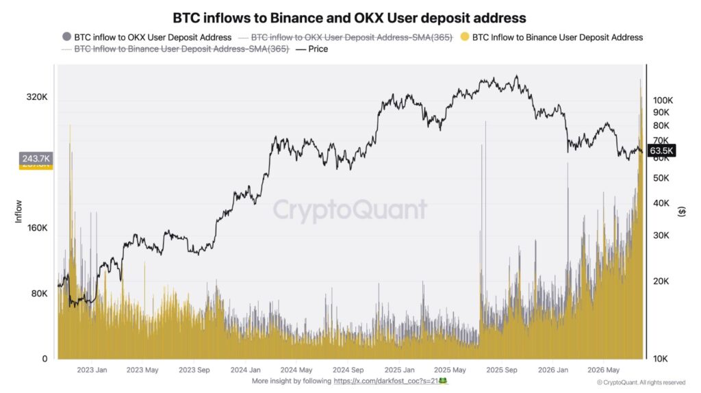 Gráfico de bandas que reflejan los movimientos de BTC a Binance y OKX.