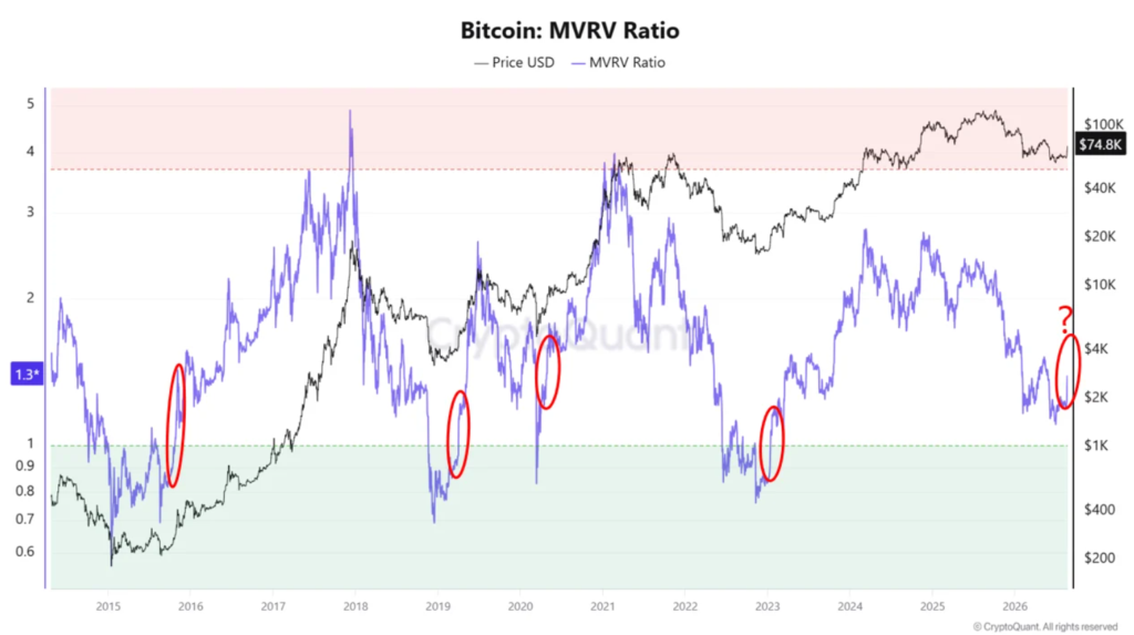 gráfico muestra el MVRV Ratio (Market Value to Realized Value) de Bitcoin.