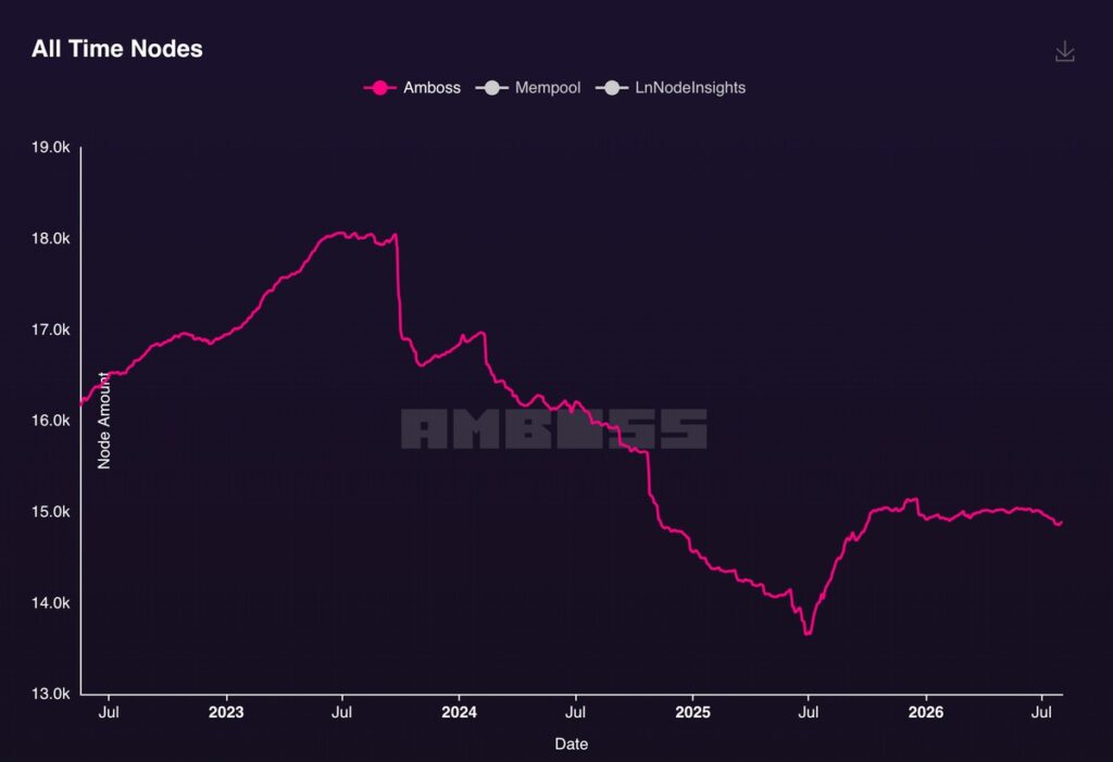 Gráfico histórico del número de nodos de LN.