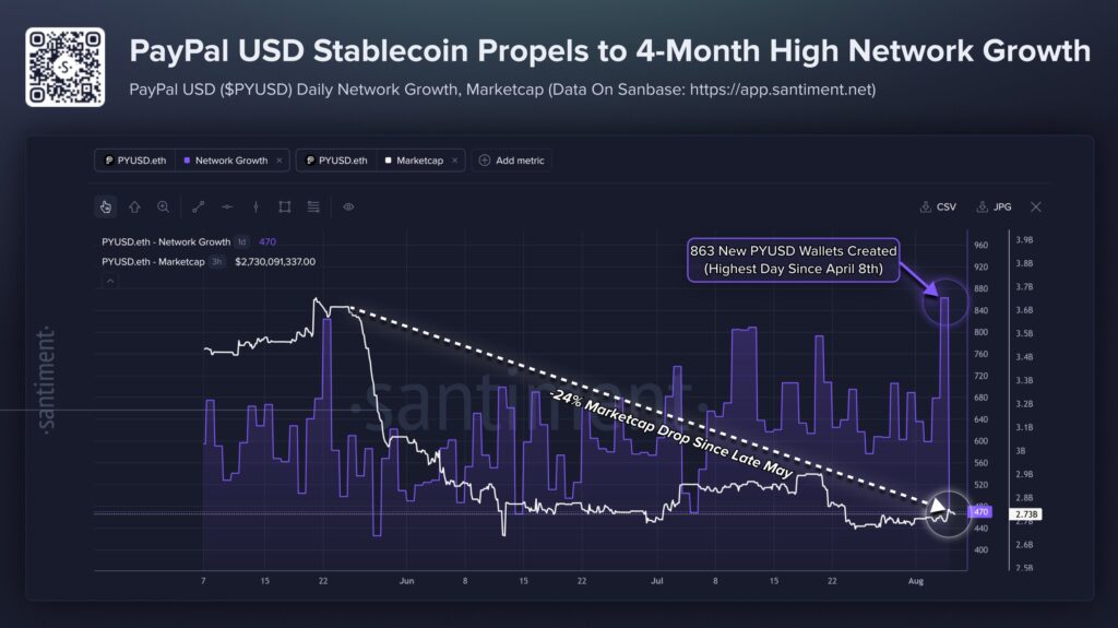 Gráfico que ilustra la divergencia entre nuevas wallets y la capitalización de mercado.