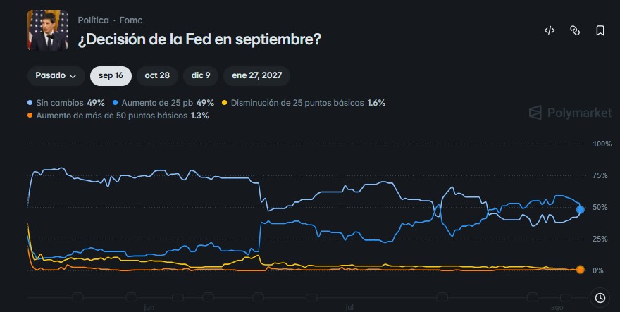 Gráfico de líneas de colores que representan la probabilidad de cambios en las tasas de interés.