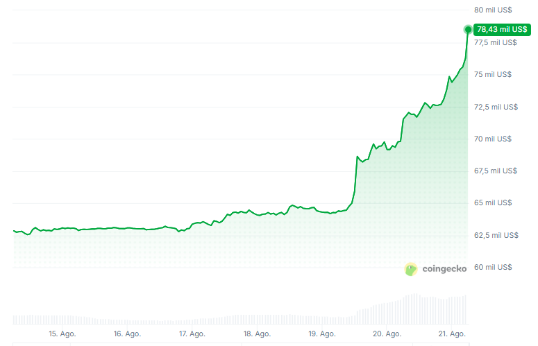 Gráfico del precio de bitcoin en los últimos 7 días.