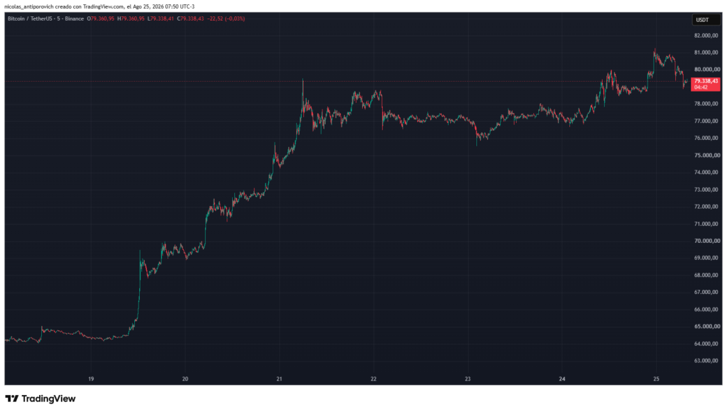 Precio de bitcoin entre el 18 y el 25 de agosto de 2026.