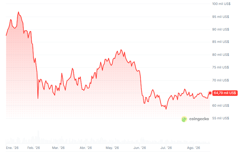 Gráfico del precio de bitcoin desde el 1 de enero de 2026.