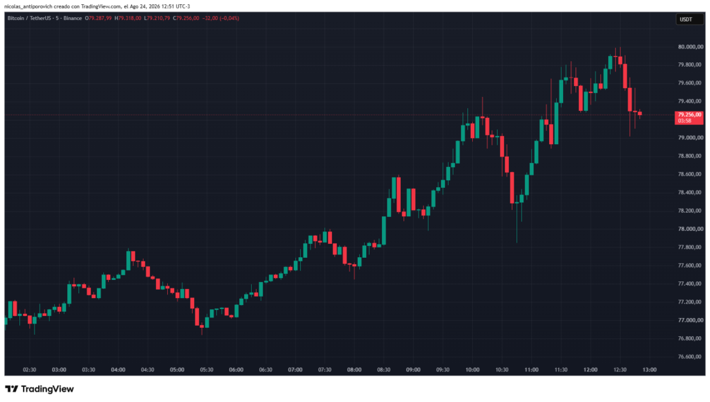 El precio de bitcoin tocó los 80.000 dólares.