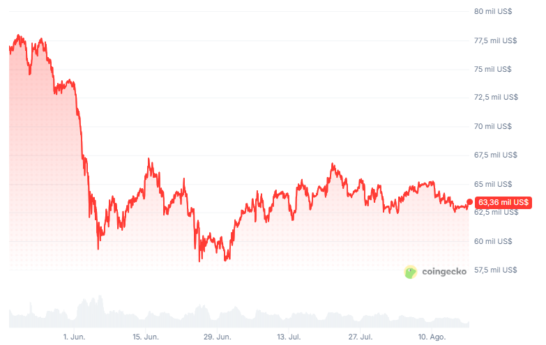Precio de bitcoin (BTC) en los últimos 3 meses.