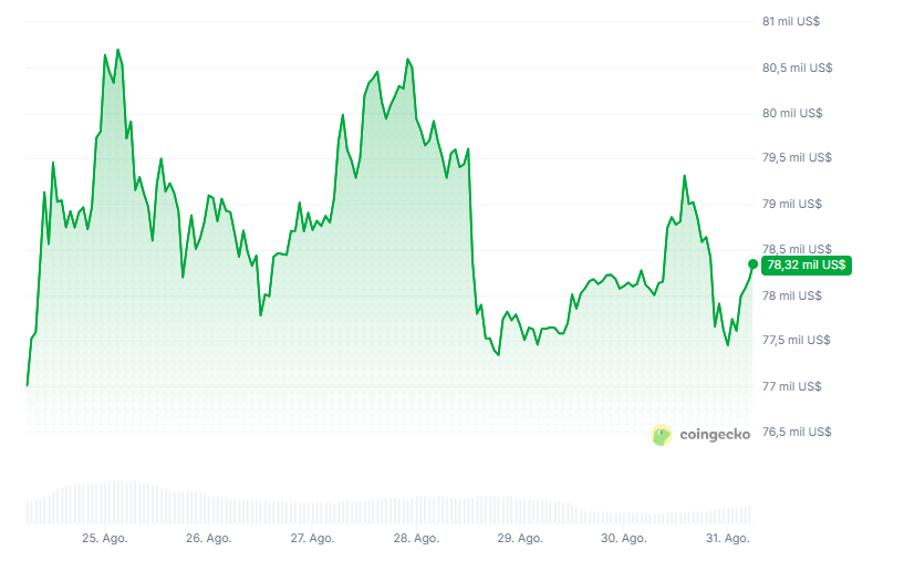 Gráfico del precio de bitcoin en los últimos 7 días.