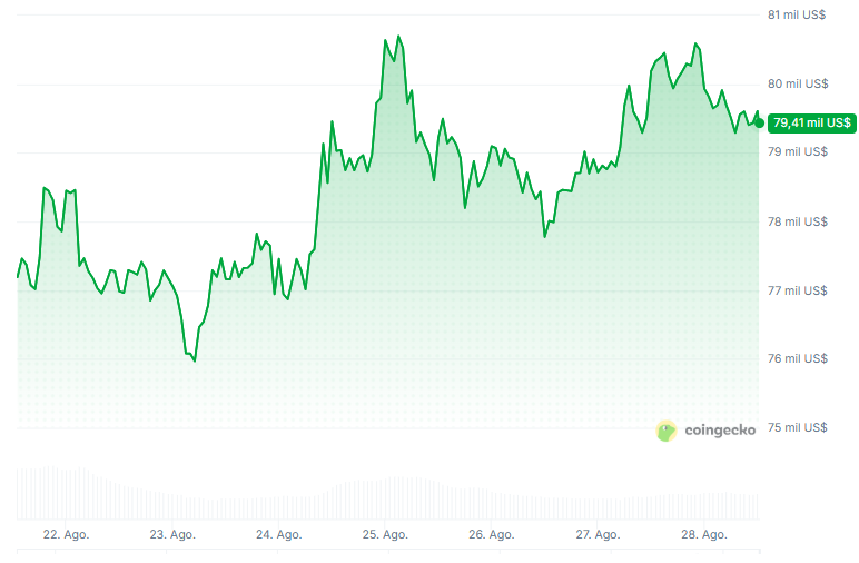 Gráfico del precio de bitcoin durante los últimos 7 días.