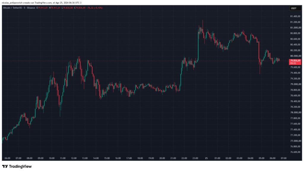 Precio de bitcoin en las últimas 24 horas.