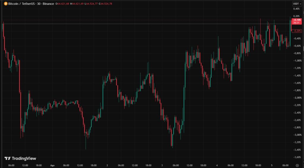 Gráfico de barras que representan el precio de BTC.