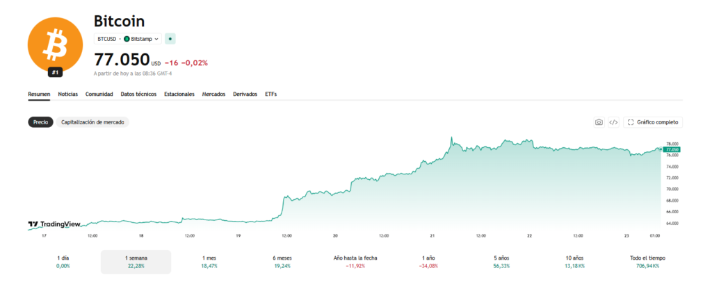 Gráfico de línea de TradingView mostrando la evolución semanal del precio de Bitcoin, con una subida desde los 64.000 dólares hasta consolidarse en la zona de los 77.050 dólares al 23 de agosto de 2026.