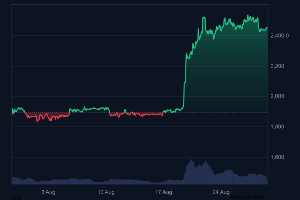 Gráfico del precio de Ethereum.