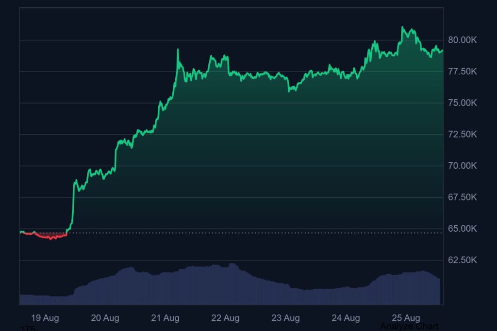 Gráfico del precio de bitcoin.